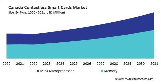 North America Contactless Smart Cards Market