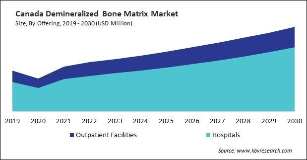 North America Demineralized Bone Matrix Market