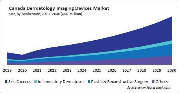 North America Dermatology Imaging Devices Market