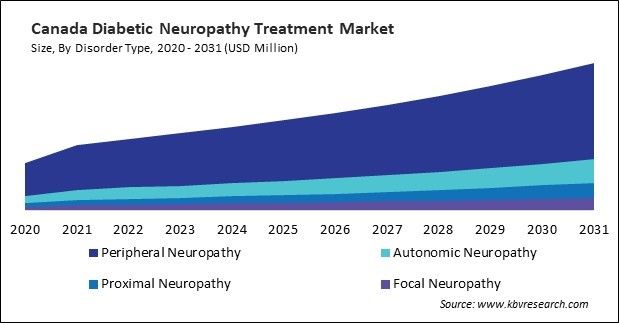 North America Diabetic Neuropathy Treatment Market