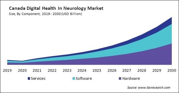 North America Digital Health In Neurology Market