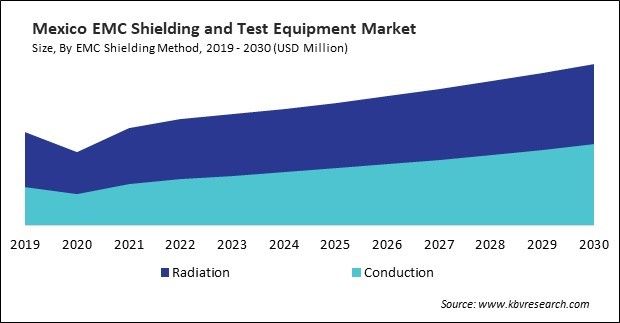 North America EMC Shielding and Test Equipment Market