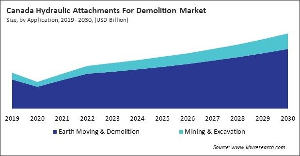 North America Hydraulic Attachments For Demolition Market