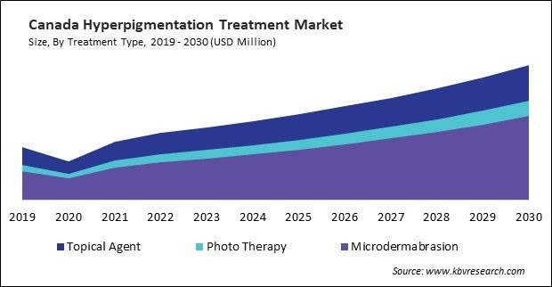 North America Hyperpigmentation Treatment Market