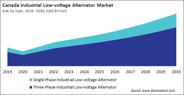 North America Industrial Low-voltage Alternator Market