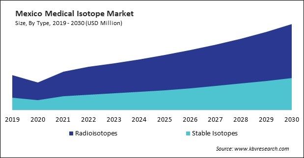 North America Medical Isotope Market