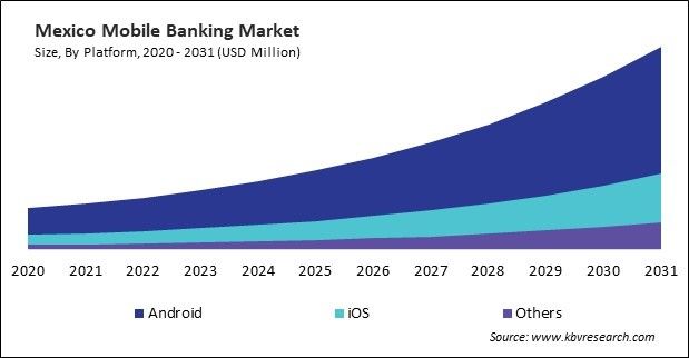 North America Mobile Banking Market 