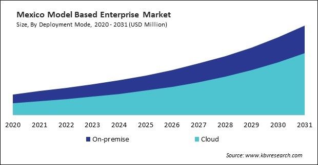 North America Model Based Enterprise Market 