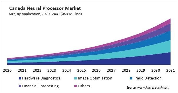North America Neural Processor Market 