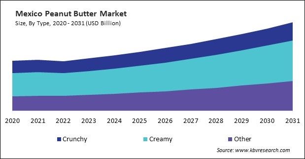 North America Peanut Butter Market 