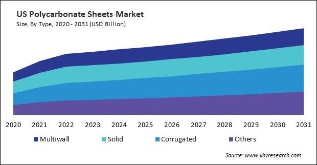 North America Polycarbonate Sheets Market 
