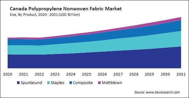 North America Polypropylene Nonwoven Fabric Market 