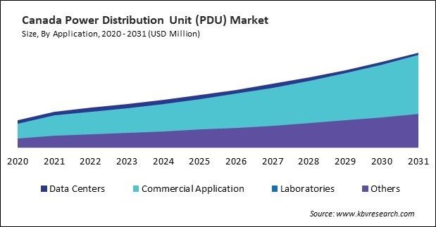 North America Power Distribution Unit (PDU) Market