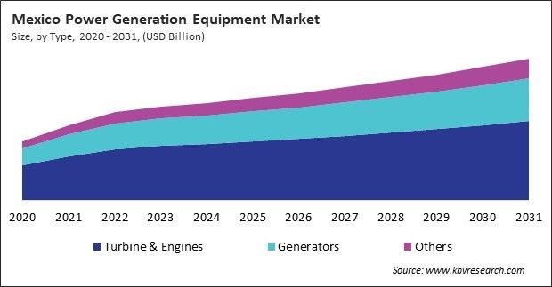 North America Power Generation Equipment Market 