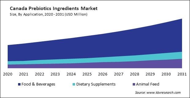 North America Prebiotics Ingredients Market 