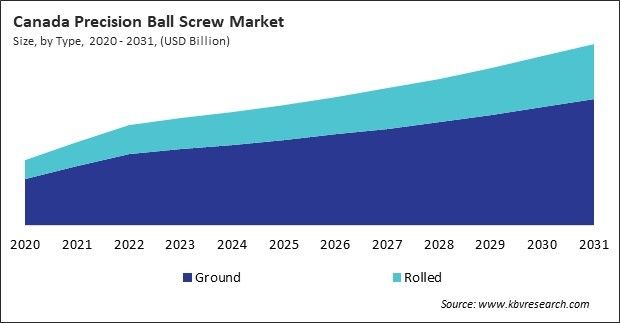 North America Precision Ball Screw Market 