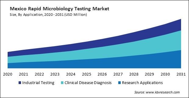 North America Rapid Microbiology Testing Market 