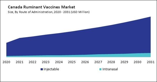 North America Ruminant Vaccines Market 