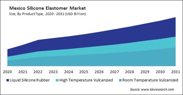 North America Silicone Elastomer Market 
