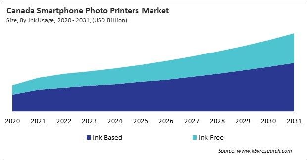North America Smartphone Photo Printers Market 