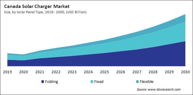 North America Solar Charger Market