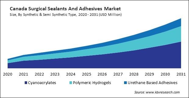North America Surgical Sealants and Adhesives Market 