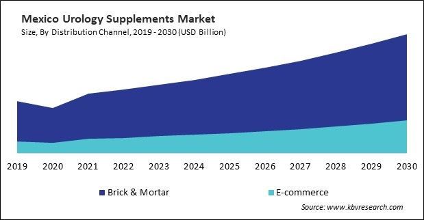 North America Urology Supplements Market