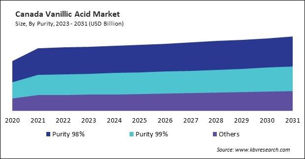 North America Vanillic Acid Market 