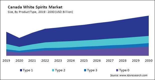 North America White Spirits Market