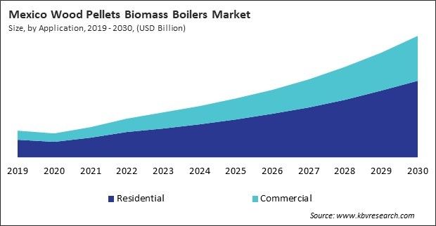 North America Wood Pellets Biomass Boilers Market