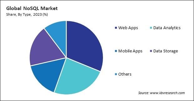 NoSQL Market Share and Industry Analysis Report 2023