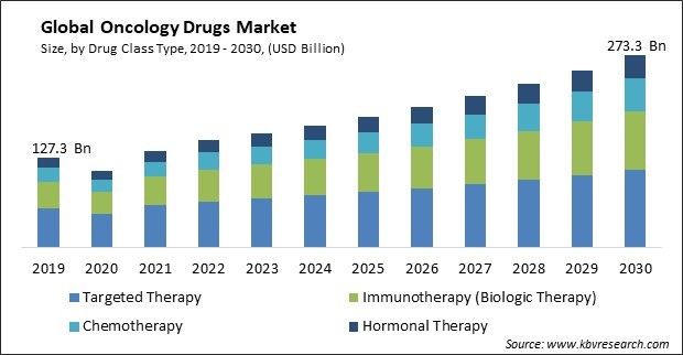 Oncology Drugs Market Size - Global Opportunities and Trends Analysis Report 2019-2030