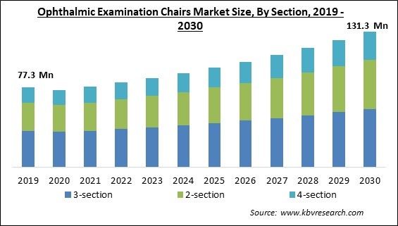 Ophthalmic Examination Chairs Market Size - Global Opportunities and Trends Analysis Report 2019-2030