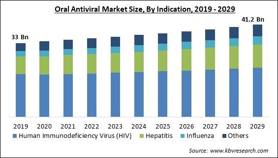 Oral Antiviral Market Size - Global Opportunities and Trends Analysis Report 2019-2029