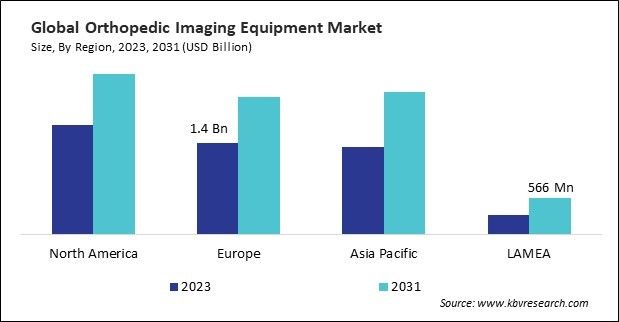 Orthopedic Imaging Equipment Market Size - By Region