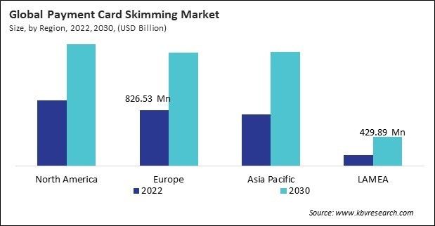 Payment Card Skimming Market Size - By Region