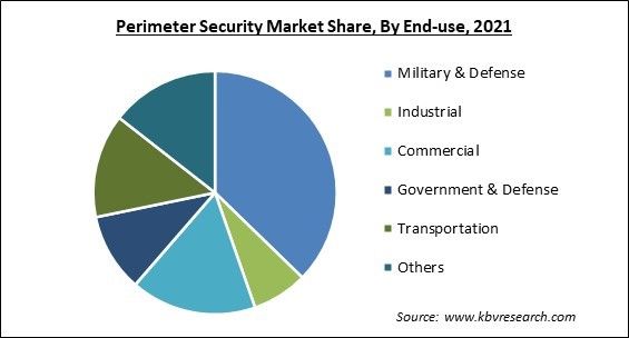 Perimeter Security Market and Industry Analysis Report 2021