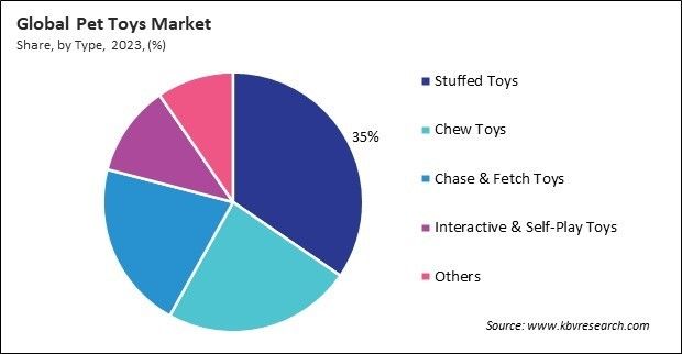 Pet Toys Market Share and Industry Analysis Report 2023