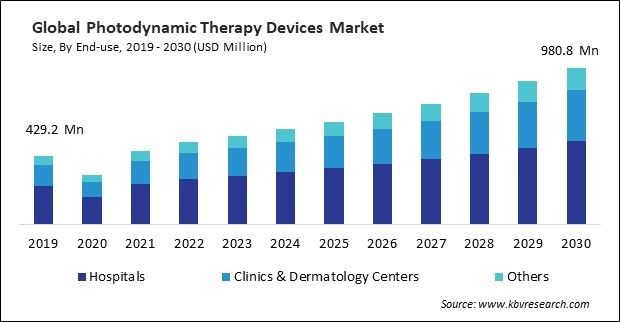 Photodynamic Therapy Devices Market Size - Global Opportunities and Trends Analysis Report 2019-2030