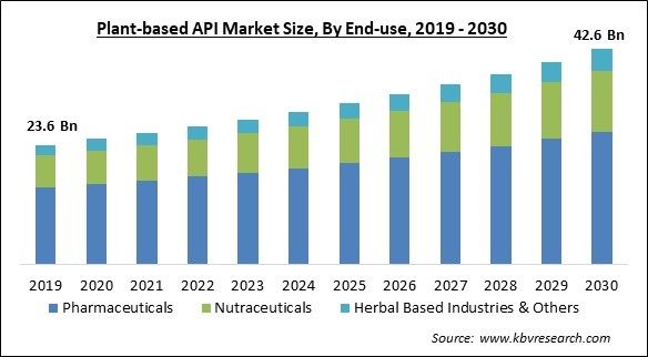 Plant-based API Market Size - Global Opportunities and Trends Analysis Report 2019-2030