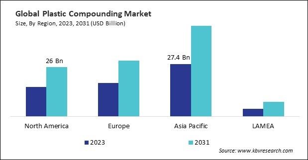 Plastic Compounding Market Size - By Region