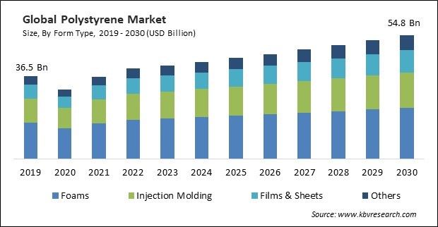 Polystyrene Market Size - Global Opportunities and Trends Analysis Report 2019-2030