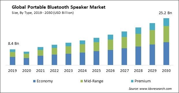 Portable Bluetooth Speaker Market Size - Global Opportunities and Trends Analysis Report 2019-2030