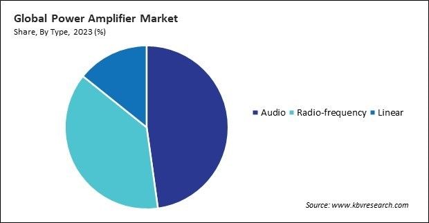Power Amplifier Market Share and Industry Analysis Report 2023