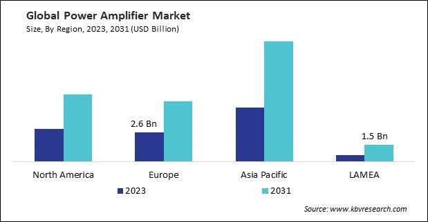 Power Amplifier Market Size - By Region