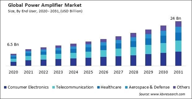 Power Amplifier Market Size - Global Opportunities and Trends Analysis Report 2020-2031
