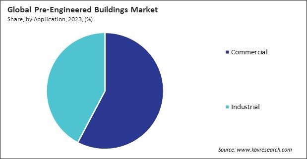 Pre-Engineered Buildings Market Share and Industry Analysis Report 2023