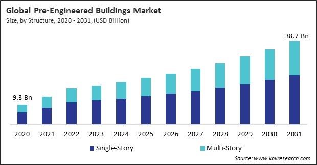Pre-Engineered Buildings Market Size - Global Opportunities and Trends Analysis Report 2020-2031