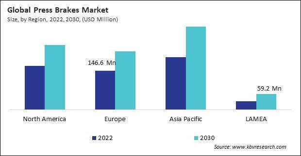Press Brakes Market Size - By Region