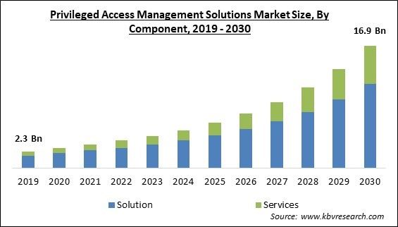 Privileged Access Management Solutions Market Size - Global Opportunities and Trends Analysis Report 2019-2030